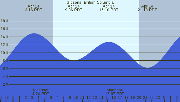 PNG Tide Plot