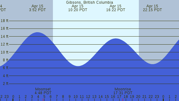 PNG Tide Plot