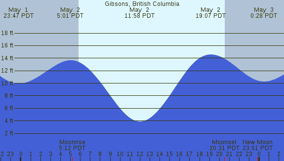 PNG Tide Plot