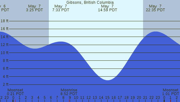 PNG Tide Plot