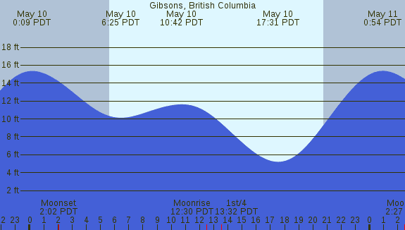 PNG Tide Plot