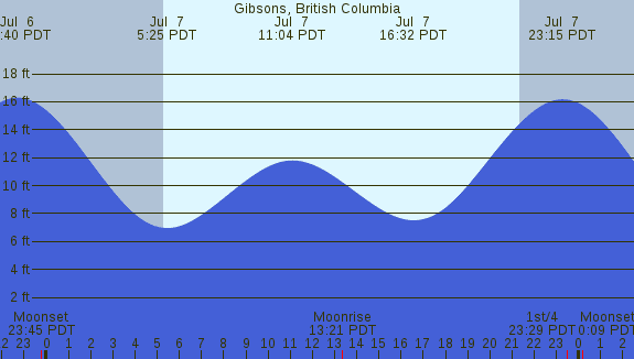 PNG Tide Plot