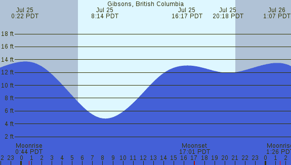 PNG Tide Plot