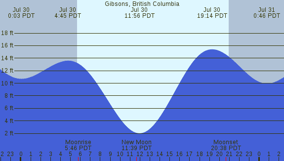 PNG Tide Plot