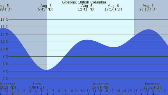 PNG Tide Plot