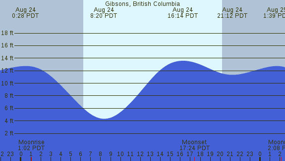 PNG Tide Plot