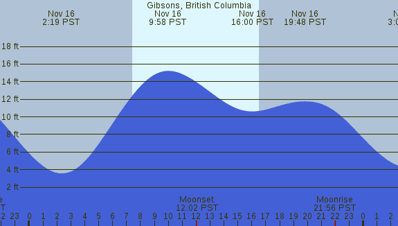 PNG Tide Plot