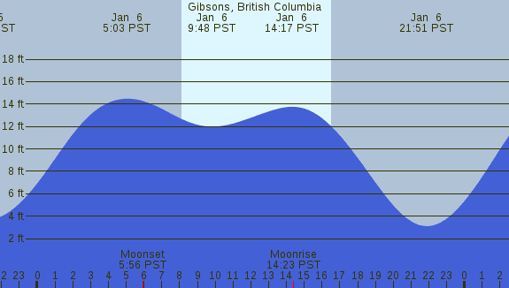 PNG Tide Plot