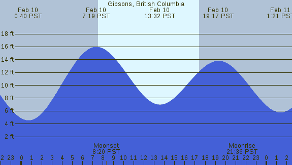 PNG Tide Plot