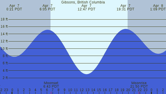 PNG Tide Plot