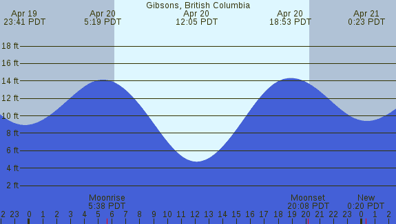 PNG Tide Plot
