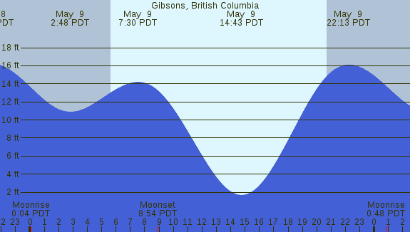 PNG Tide Plot