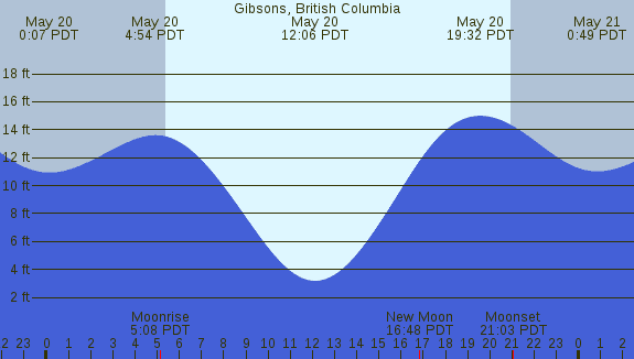 PNG Tide Plot