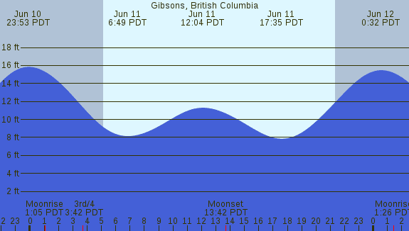 PNG Tide Plot
