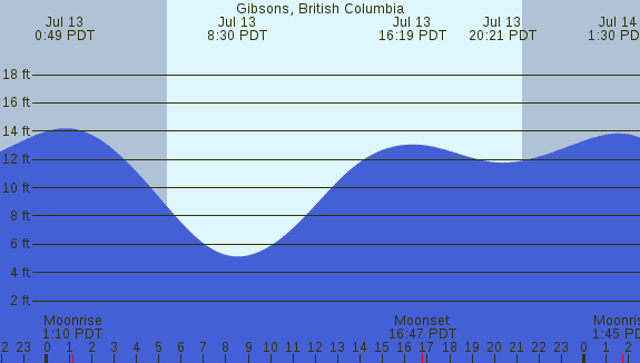 PNG Tide Plot