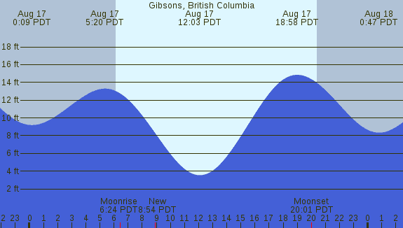 PNG Tide Plot