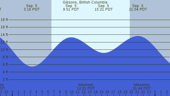 PNG Tide Plot