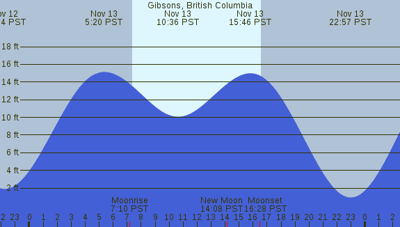 PNG Tide Plot