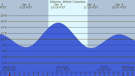 PNG Tide Plot