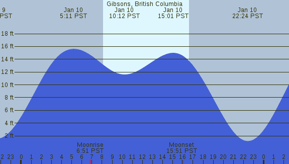 PNG Tide Plot