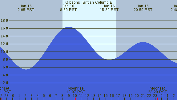 PNG Tide Plot