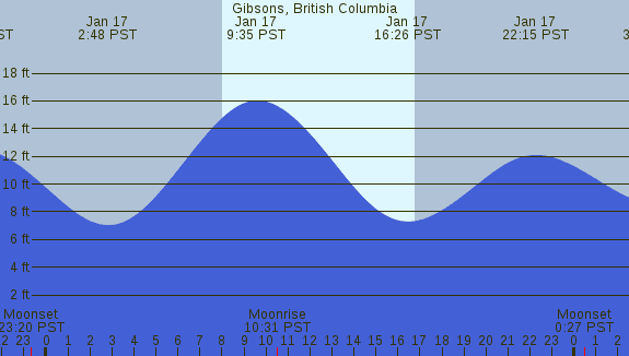 PNG Tide Plot