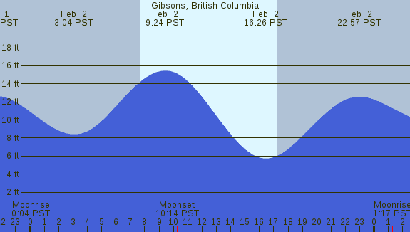PNG Tide Plot