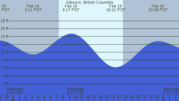 PNG Tide Plot