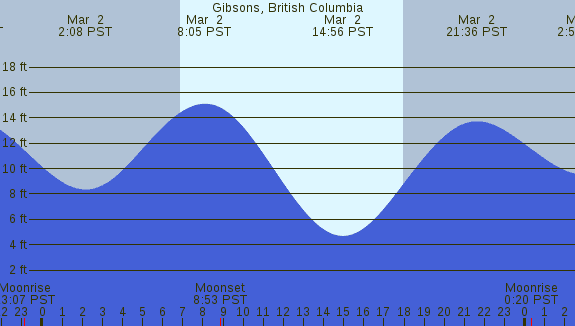 PNG Tide Plot