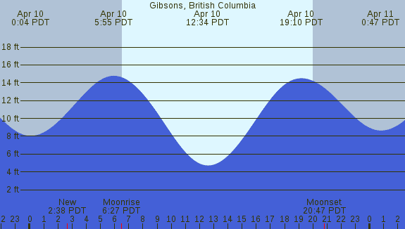 PNG Tide Plot