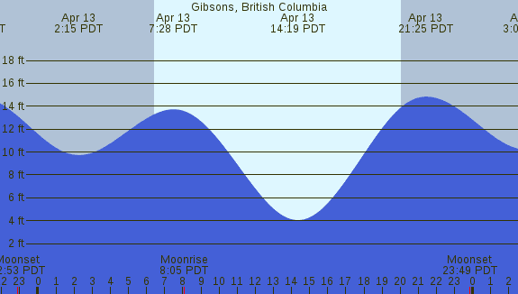 PNG Tide Plot