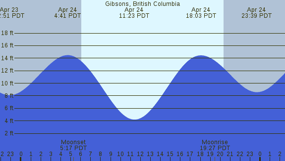 PNG Tide Plot