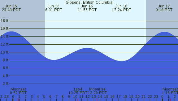 PNG Tide Plot