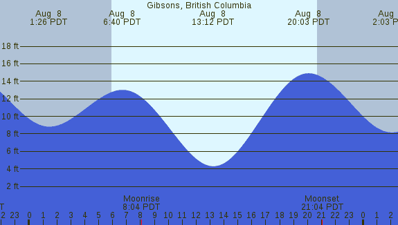 PNG Tide Plot