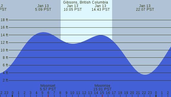 PNG Tide Plot