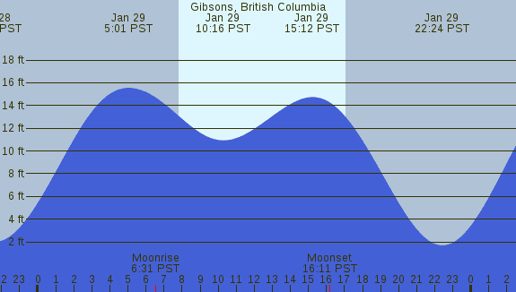 PNG Tide Plot