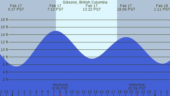 PNG Tide Plot