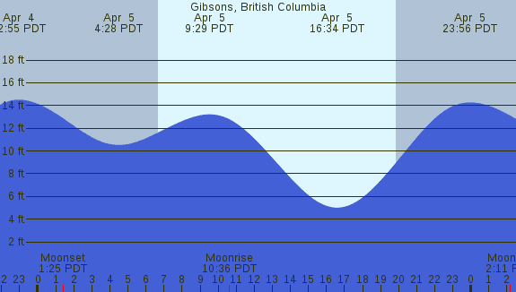 PNG Tide Plot