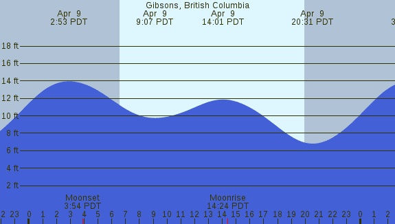 PNG Tide Plot