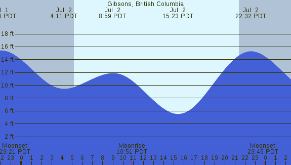 PNG Tide Plot