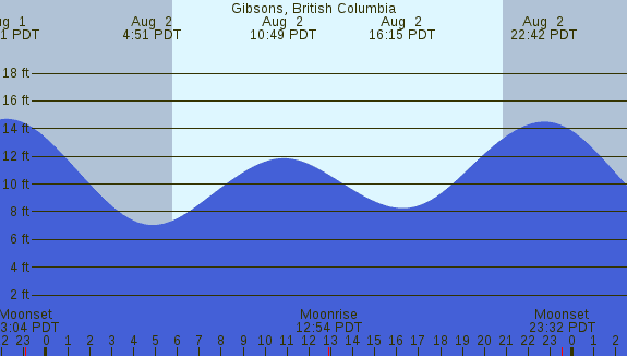 PNG Tide Plot