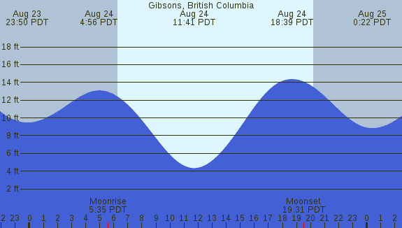 PNG Tide Plot