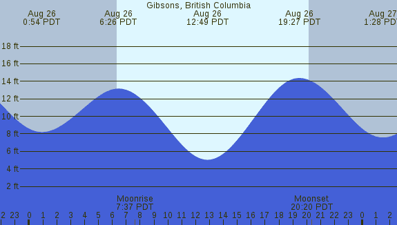 PNG Tide Plot