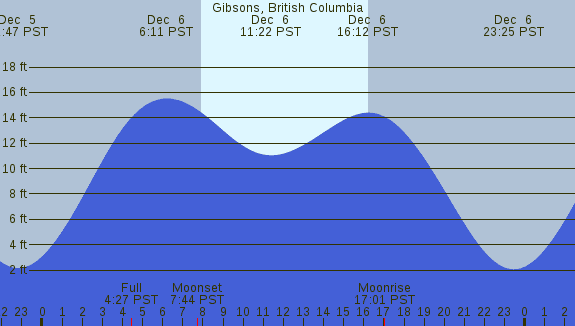 PNG Tide Plot