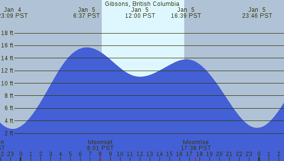 PNG Tide Plot