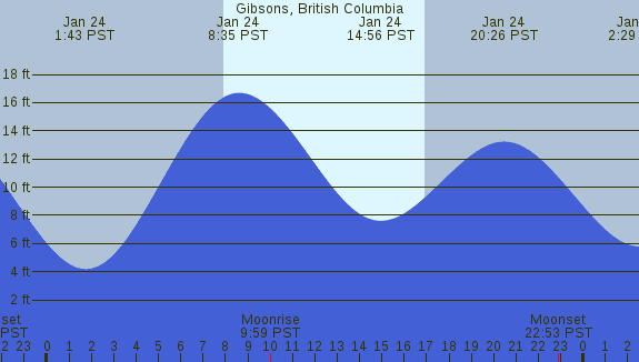 PNG Tide Plot