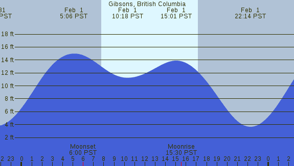 PNG Tide Plot