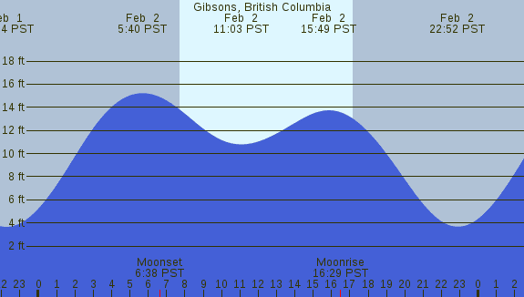 PNG Tide Plot