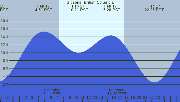 PNG Tide Plot
