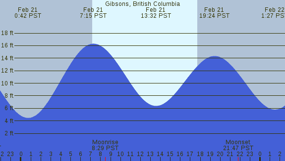 PNG Tide Plot